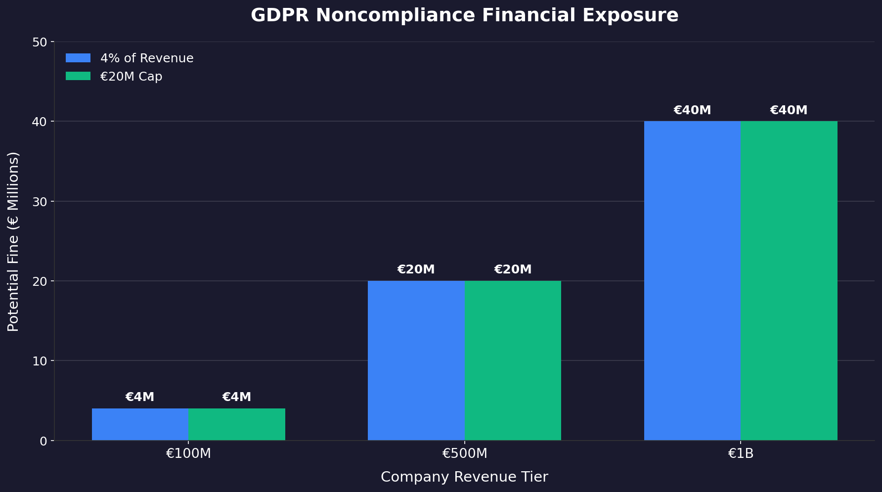 Bar chart showing potential GDPR fines for companies with €100M, €500M, and €1B revenue, illustrating the 4% of annual global turnover penalty structure.