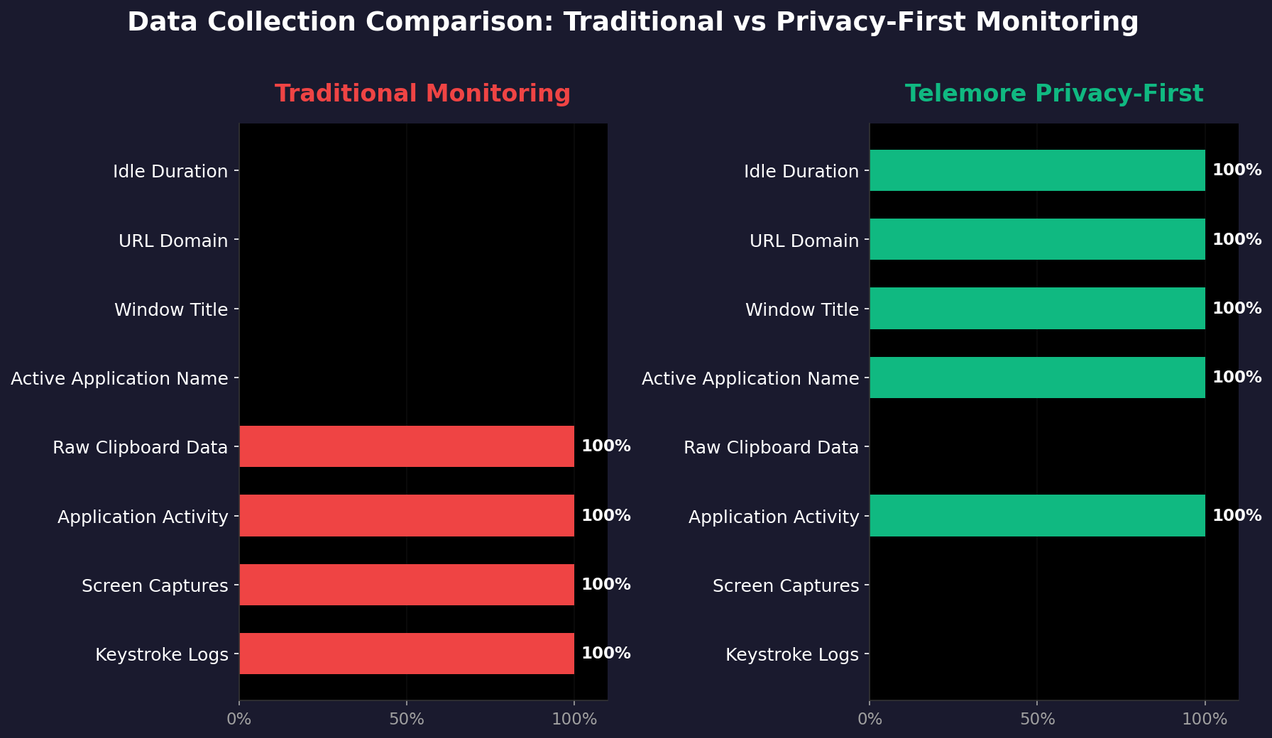 Horizontal bar chart comparing traditional employee monitoring (collects keystrokes, screenshots, all activity) versus Telemore's privacy-first approach (collects only app name, window title, URL, idle time).