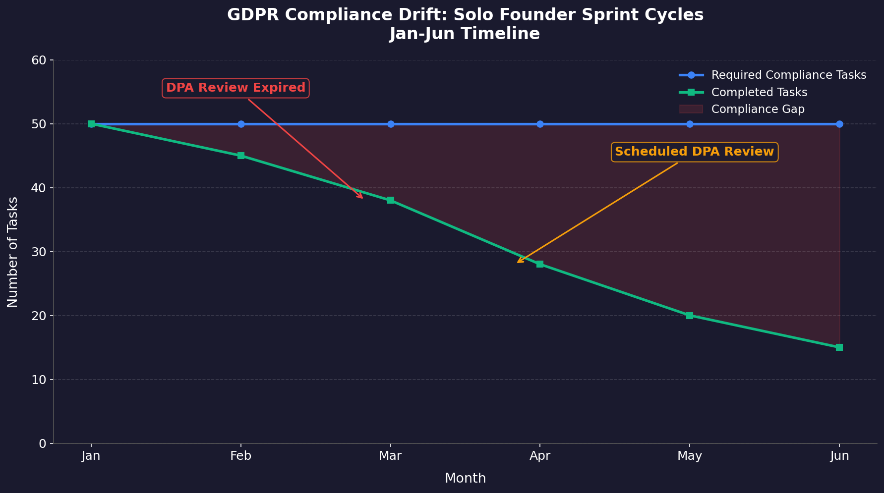 Timeline chart showing a DPA review expiring at week 11 but not scheduled until week 17, with actual founder attention dropping off after week 4.