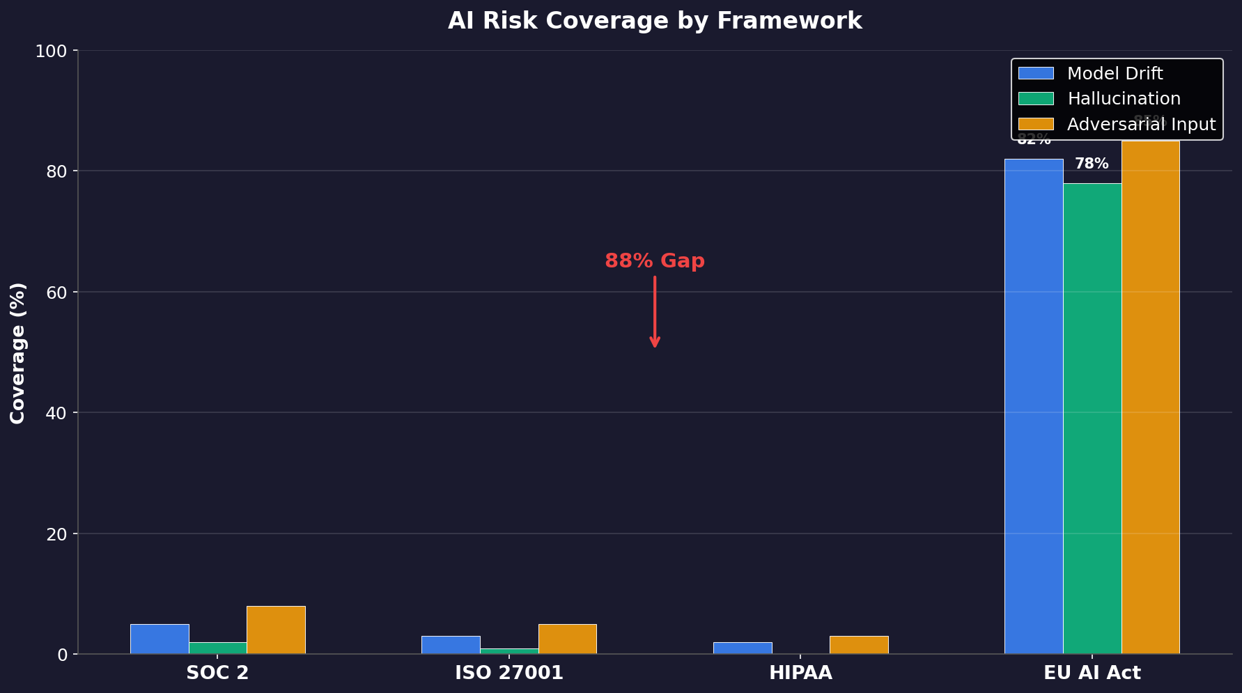 Bar chart showing coverage of AI-specific risks across four regulatory frameworks, with EU AI Act covering over 80% and others below 20%.