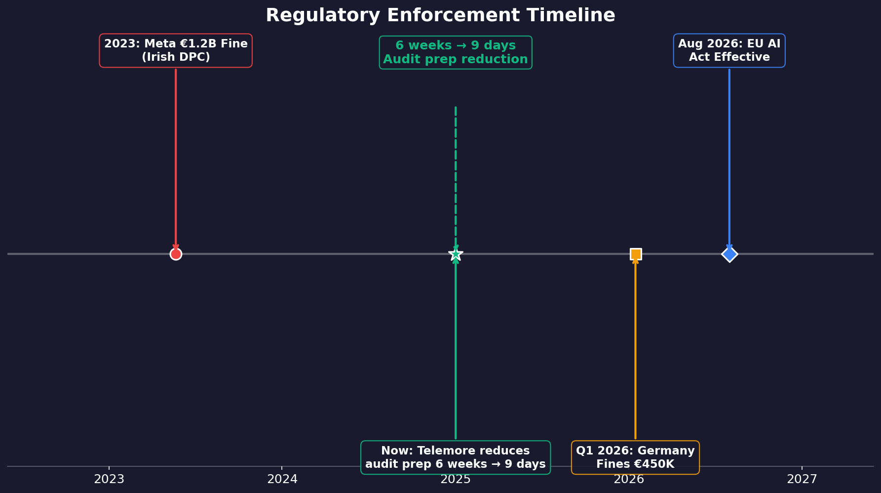 Timeline of AI regulation milestones from 2026 to 2026, with a comparison bar showing audit prep reduced from six weeks to nine days.