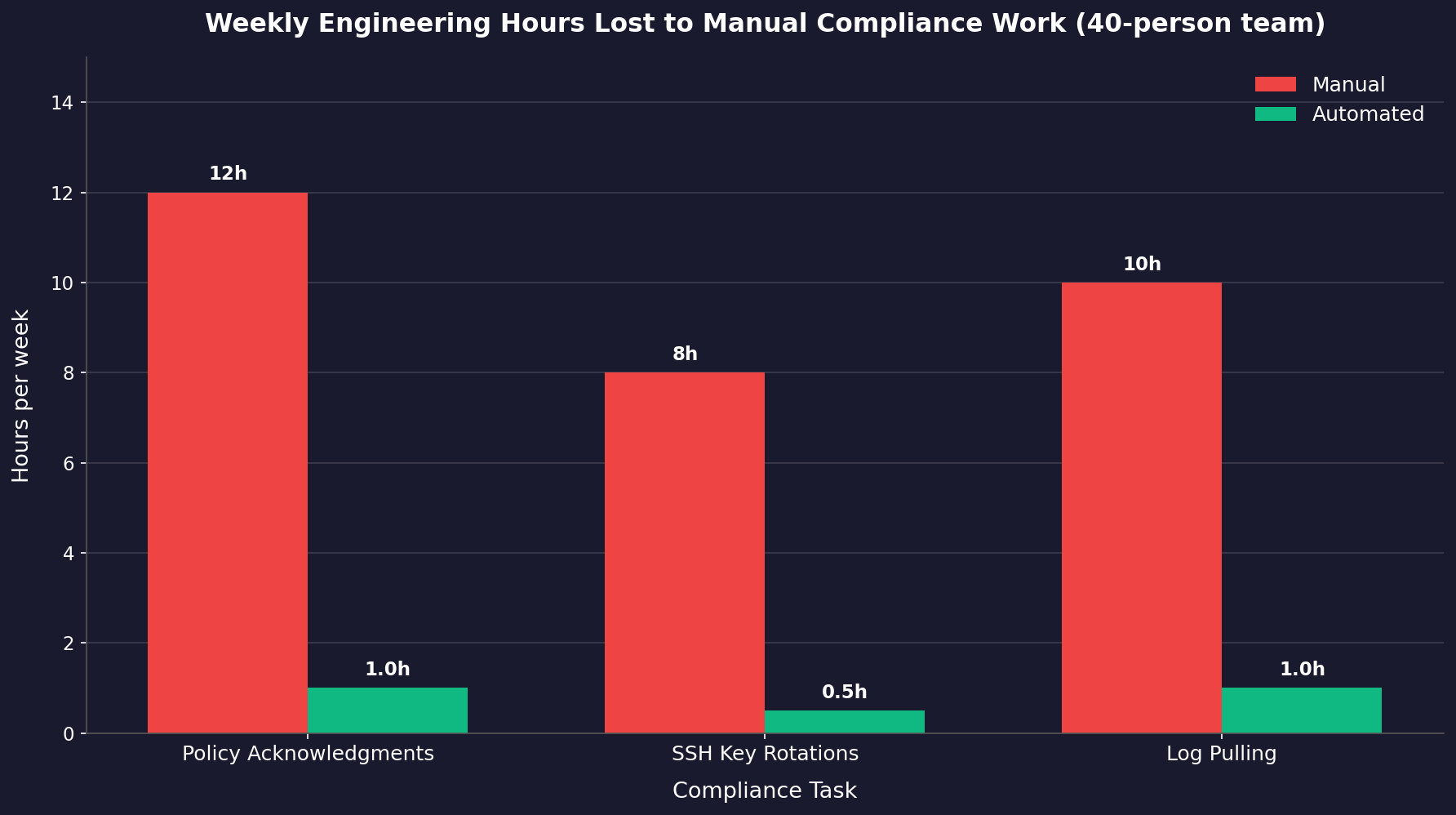 Bar chart showing manual compliance tasks take 8-12 hours per week versus 0.5-1 hour with automation.