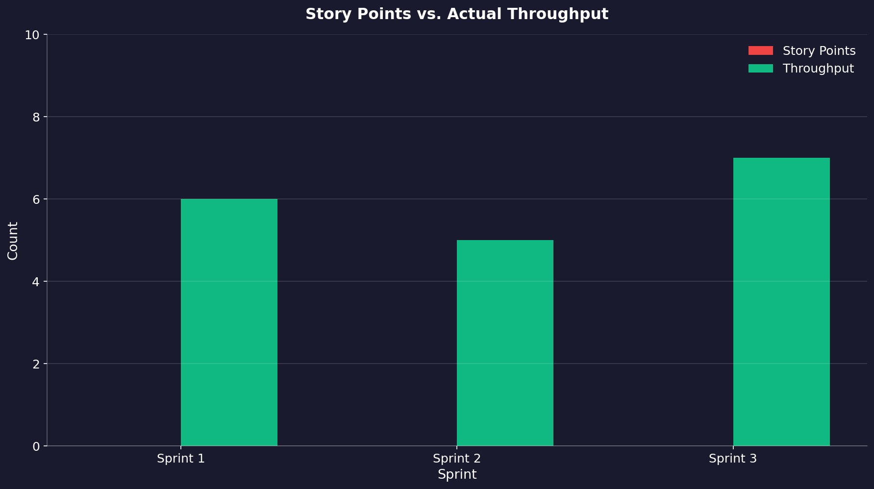 Bar chart comparing the impact of three cognitive biases on story point estimates versus the effectiveness of correction tactics, showing corrections reduce bias impact.