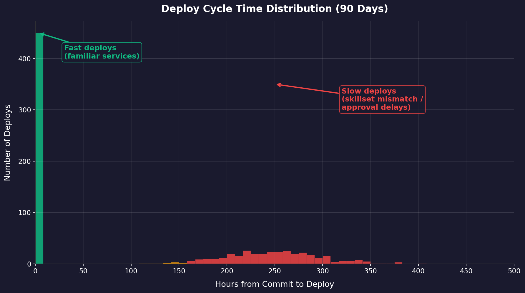 Line chart showing story points delivered at zero across three sprints while actual throughput remains stable at 5-7 items per week, illustrating that story points fail to capture real delivery.